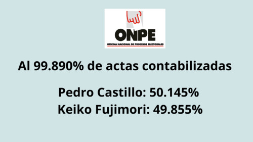 Al 99.890% de actas contabilizadas: Pedro Castillo 50.145% y Keiko Fujimori 49.855%