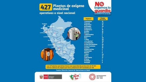 Minsa: Perú cuenta con 427 plantas de oxígeno medicinal operativas
