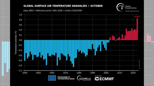 Octubre de 2023: el mes con la temperatura más alta jamás registrada
