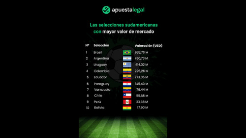 La selección peruana, a la cola en valoración de mercado