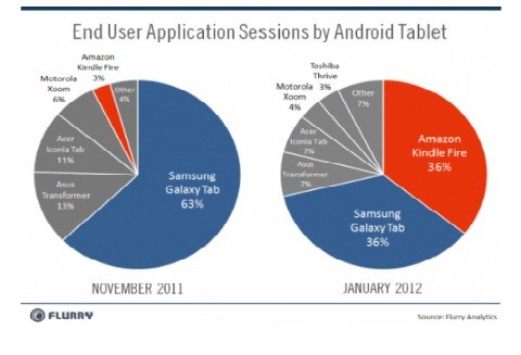 Kindle Fire iguala a Galaxy Tab como la tableta Android más utilizada