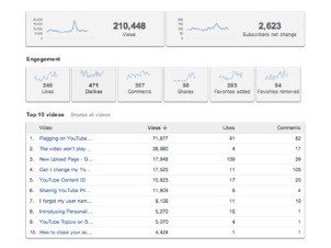 YouTube también lanza su propio Analytics