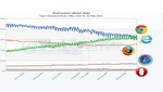 Google Chrome se convirtió en el buscador más usado en el mundo