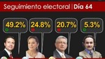 Encuesta: Vásquez Mota envía a López Obrador a la tercera posición