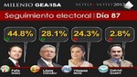 Sondeo: López Obrador conserva el segundo lugar por casi 4 puntos sobre Vázquez Mota