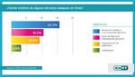 El 36% de los adolescentes de Latinoamérica sufrió algún ataque en Internet