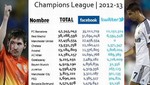 Barcelona y Real Madrid lideran Facebook y Twitter en la Champins League