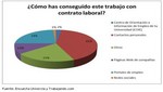 Sondeo Universia y Trabajando.com: 'Trabajo en el extranjero: oportunidad de crecimiento personal y profesional'