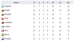 Eliminatorias Brasil 2014: Así va la tabla de posiciones luego de finalizada la jornada número 12