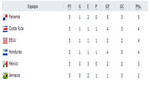 [Eliminatorias Brasil 2014] Panamá y Costa Rica se imponen en la Grupo de la Concacaf