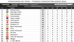 Vea la tabla de posiciones del Torneo Descentralizado