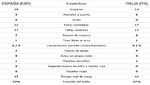 Estadísticas del encuentro en el que España derrotó a Italia en tanda de penales (7-6)