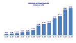 Reservas Internacionales Netas alcanzaron los 66 mil 856 millones de dólares