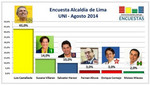 Luis Castañeda pierde un punto según encuesta de la UNI: 43 por ciento votaría por él el 5  de octubre