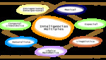 Inteligencias múltiples y  educación nacional