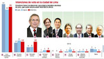 A tres semanas del 5 de octubre candidatura de Castañeda Lossio se afianza en el primer lugar