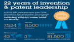IBM rompe récord de registro de Patente Estadounidenses en 2014