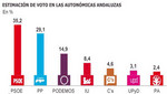 [España] Los andaluces votan en las regionales: una prueba para Podemos