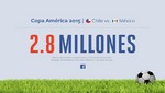 Chile vs. México generó 5,1 millones de interacciones en Facebook