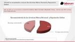 45% de peruanos desconoce la importancia de las Redes Sociales en su perfil profesional