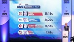 ONPE: resultados de la elección presidencial al 40.3 % de actas procesadas
