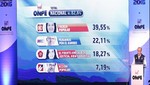 ONPE: resultados de la elección presidencial al 82.55 % de actas procesadas
