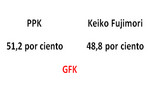GFK: PPK 51.2 por ciento y Keiko Fujimori 48.8 por ciento