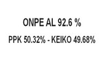 Resultados de la ONPE al 92.6% de actas procesadas:  PPK 50.32% y KEIKO 49.68%