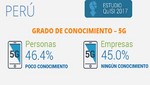 46% de los peruanos tiene poco conocimiento sobre la tecnología 5G