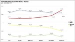 CLARO lideró Portabilidad Numérica Neta en diciembre 2017