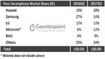 Huawei supera a Smsung como el número uno en Perú