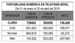 CLARO lidera ampliamente el número de portabilidades netas en abril 2018