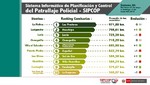 Comisarías de Las Praderas, Huachipa y Lurín lideran el más reciente ranking de patrullaje en Lima y Callao