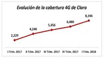 Más de 8,300 centros poblados del país ya cuentan con cobertura 4G de Claro