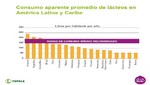 ¿Cómo se encuentra Perú frente al consumo de leche en la región?