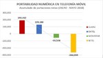 Claro lidera portabilidad móvil neta en el 2018