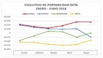 Claro lidera resultados de portabilidad móvil neta durante el primer semestre 2018