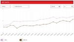 Por 22 meses consecutivos, Netflix reconoce a Claro como el proveedor de Internet Fijo con la mayor velocidad del país