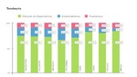 Más del 70% de trabajadores peruanos espera haber formado su propia empresa en los próximos diez años