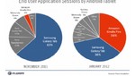 Kindle Fire iguala a Galaxy Tab como la tableta Android más utilizada