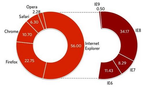 Google Chrome llega al 10% de cuota de mercado