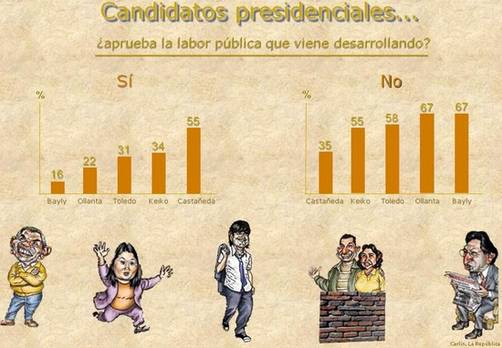 Candidatos presidenciales en el Perú: Opinión sobre su labor pública