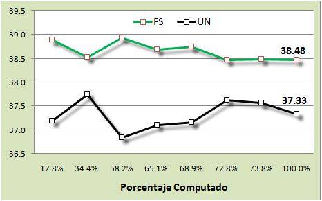 Estadísticas al 100%: Susana 38,48% - Lourdes 37,33%