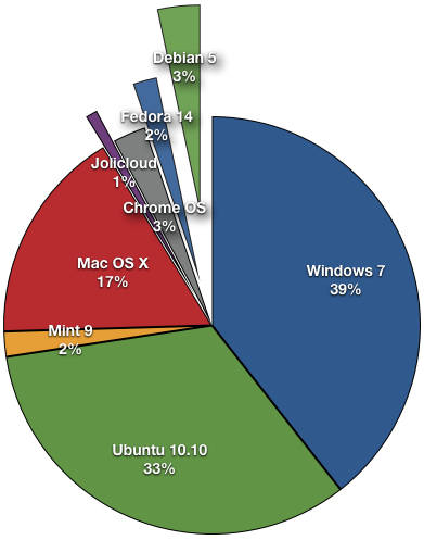 Windows 7 es elegido el mejor sistema operativo del 2010, con Ubuntu justo detrás