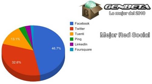 Facebook es elegida como la mejor red social del 2010