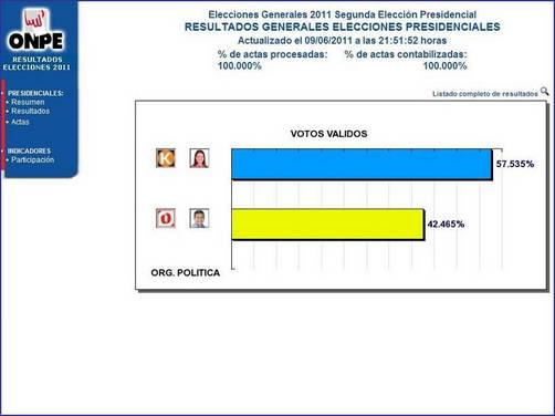 Ollanta Humala: Perdió Elección en LIMA