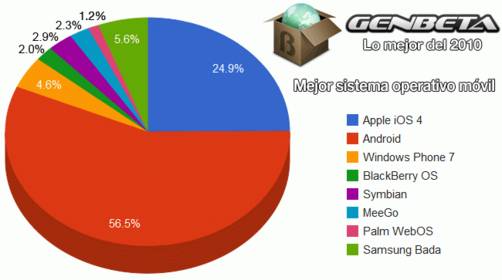 Android de Google, el mejor sistema operativo móvil de 2010