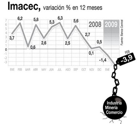 MINTIENDO CON LAS CIFRAS: ECONOMÍA PERUANA HABRÍA CAÍDO EN MARZO MINTIENDO CON LAS CIFRAS: ECONOMÍA PERUANA HABRÍA CAÍDO EN MARZO