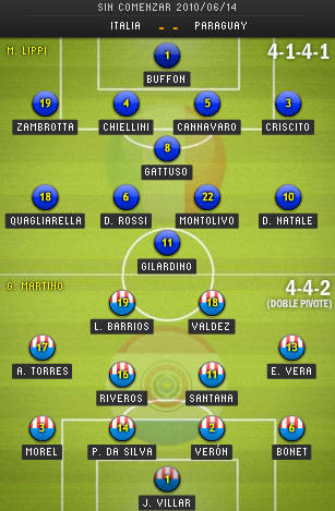 Mundial Sudáfrica 2010: Italia vs Paraguay, conozca las alineaciones
