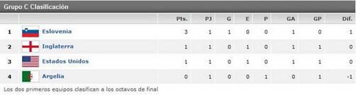 Copa Mundial Sudáfrica 2010: Tabla de posiciones del Grupo C